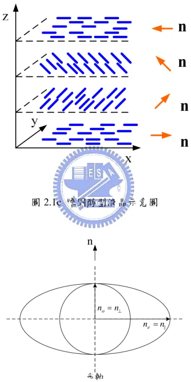 圖 2.1c 膽固醇型液晶示意圖 n n no n ||ne 光軸 圖 2.2 向列型液晶的異向性折射率